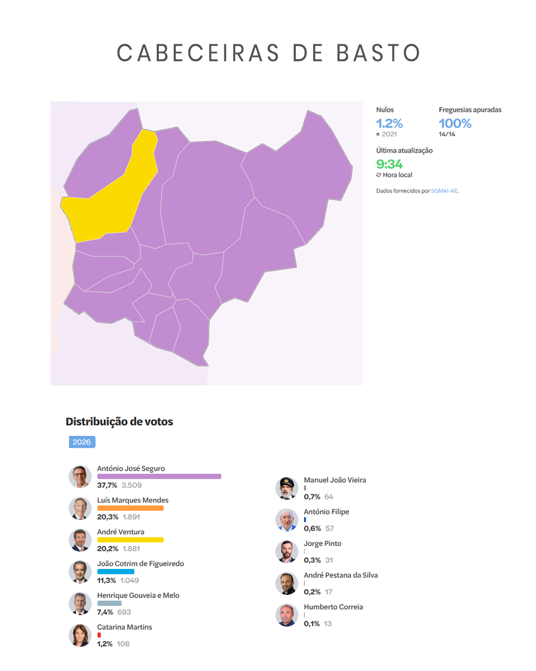 Leia mais sobre Eleições Presidenciais 2026 em Cabeceiras de Basto